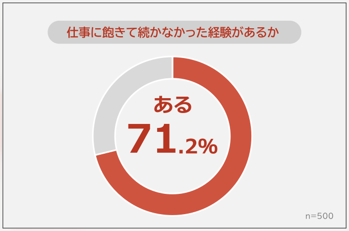 仕事に飽きて続かなかった経験がある人の割合