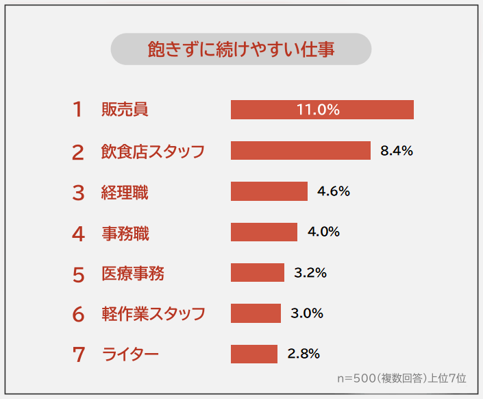 飽きずに続けやすい仕事