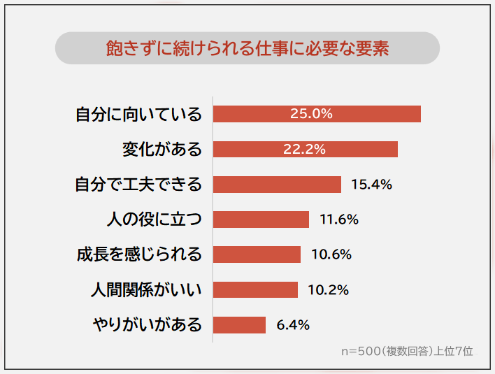 飽きずに続けられる仕事に必要な要素