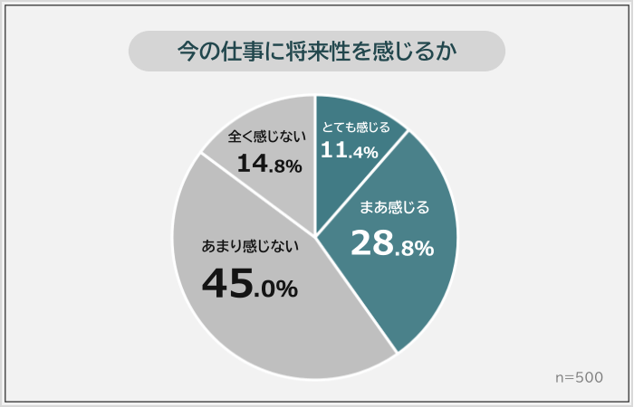 今の仕事に将来性を感じる人