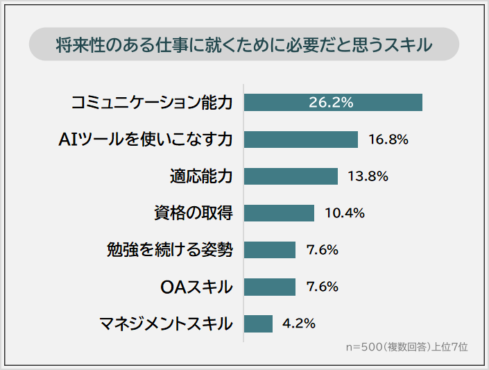 将来性のある仕事に就くために必要だと思うスキル