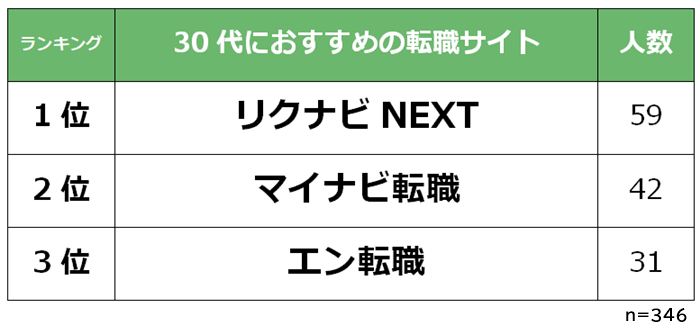 30代におすすめの転職サイト