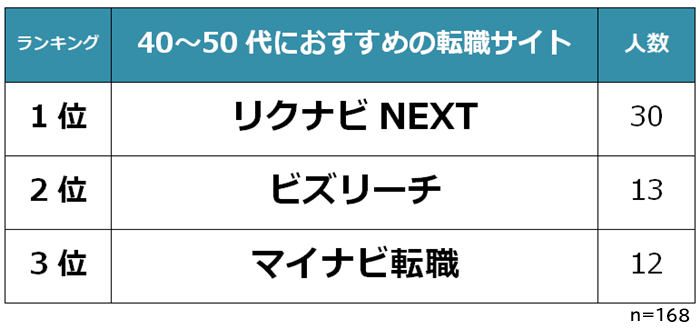 40~50代におすすめの転職サイト