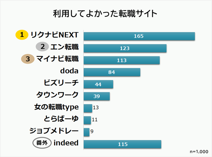 利用してよかった転職サイトランキング