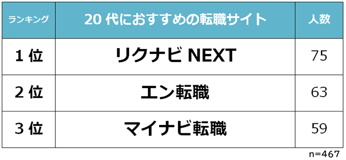 20代におすすめの転職サイト