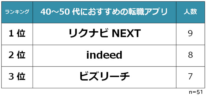 40~50代おすすめ転職アプリ