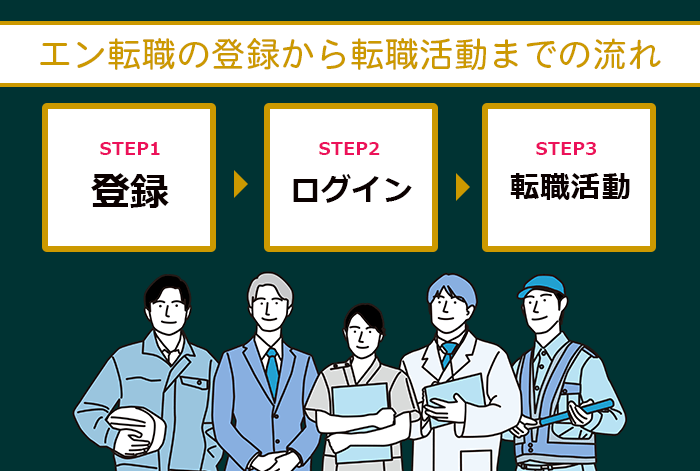 エン転職の登録から転職活動までの流れについての画像
