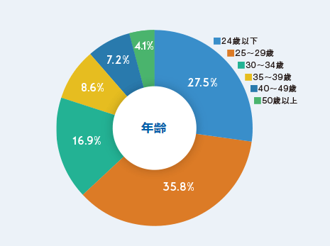 マイナビ転職AGENT年齢別登録者割合