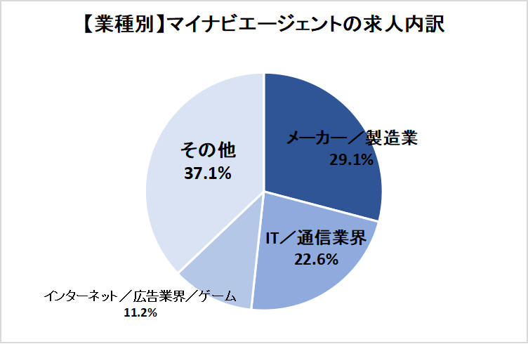 マイナビ転職AGENT業種別内訳