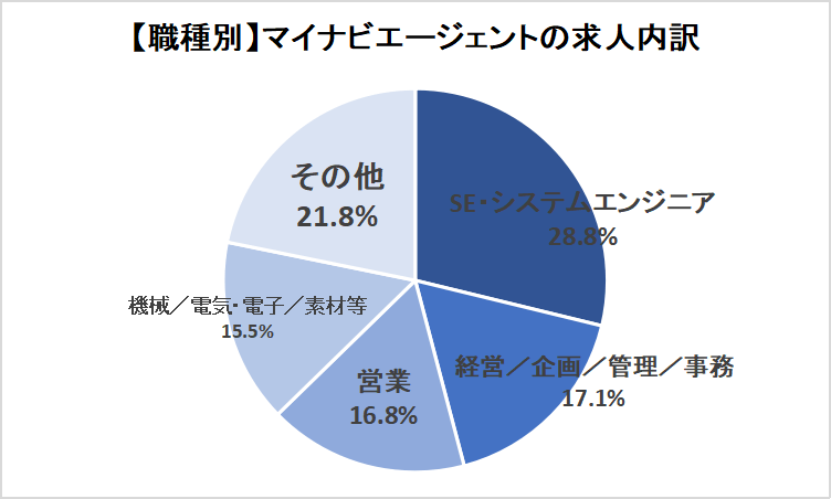 マイナビ転職AGENT職種別内訳