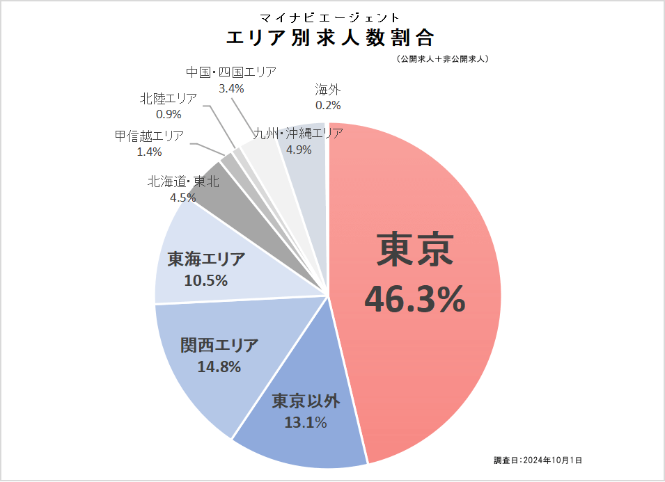 マイナビ転職AGENTエリア別求人数割合